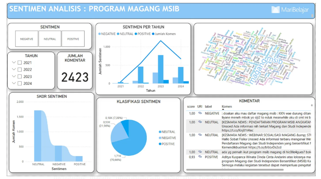 Sentiments Analysis MSIB Dashboard